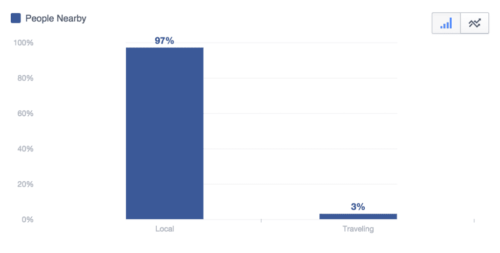 Facebook Metrics For Local Consumers